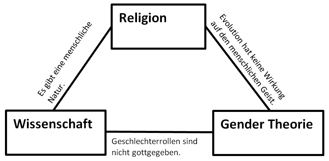 Wissenschaft-Religion-Gender